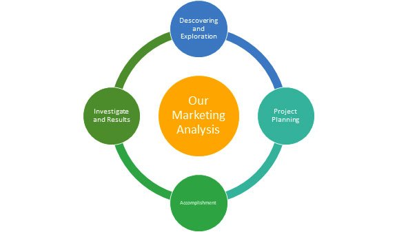 Marketing Agency Analysis