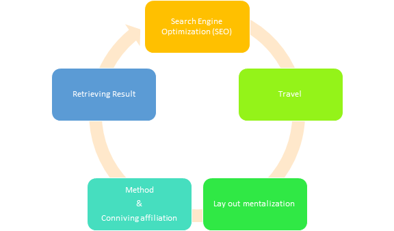 SEO process of Search Engine