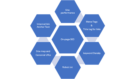 On-page SEO service